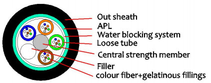 G652D Fiber Options GYFTA 2-144F Uzun mesafe iletişim için fiber optik dış kablo