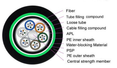 GYTA53 2-144F MDPE/HDPE kablosu ile dış mekan çift katlı fiber optik kablo
