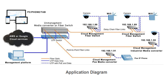 Bulut Yönetilen Fiber Anahtar Gigabit 2 Bağlantı Noktalı 10/100/1000Base-Tx ve 1 Bağlantı Noktalı 1000Base-Fx